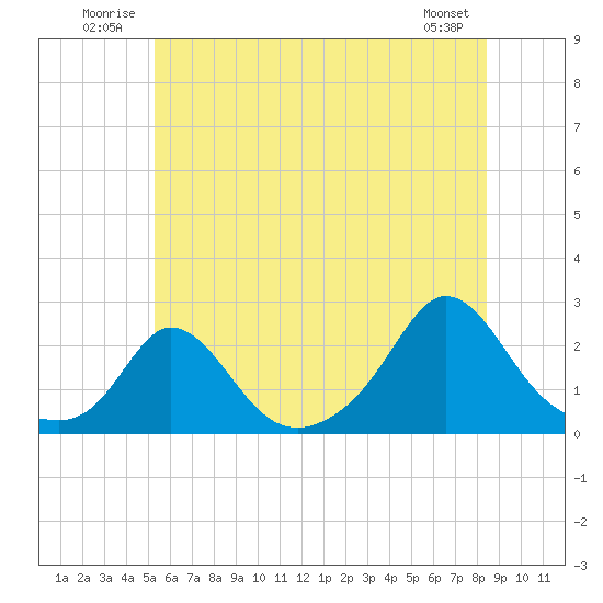 Watch Hill Beach tide chart for Tuesday, July 2, 2024