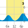 Watch Hill Beach tide chart for Wednesday, July 3, 2024