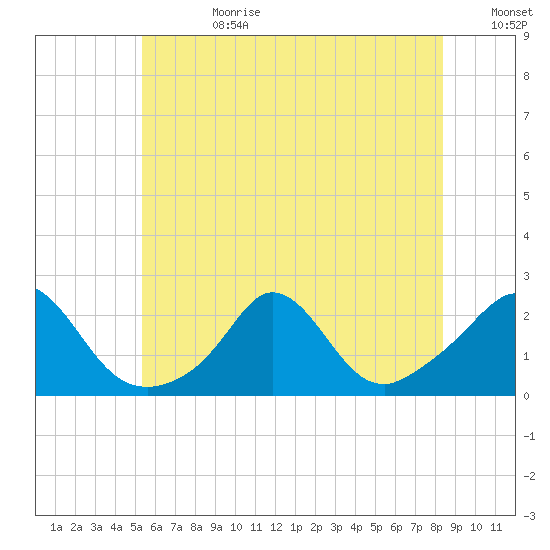 Watch Hill Beach tide chart for Tuesday, July 9, 2024
