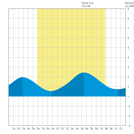 Watch Hill Beach tide chart for Tuesday, August 13, 2024