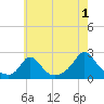 Watch Hill Beach tide chart for Thursday, August 1, 2024