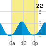 Watch Hill Beach tide chart for Thursday, August 22, 2024