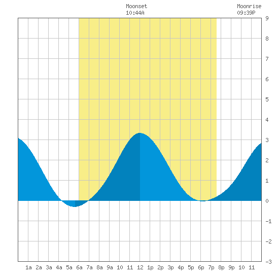 Watch Hill Beach tide chart for Friday, August 23, 2024