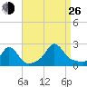Watch Hill Beach tide chart for Monday, August 26, 2024