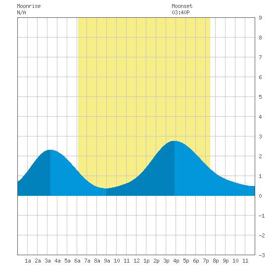 Watch Hill Beach tide chart for Tuesday, August 27, 2024