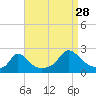 Watch Hill Beach tide chart for Wednesday, August 28, 2024