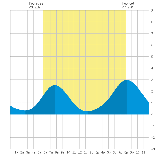 Watch Hill Beach tide chart for Friday, August 2, 2024