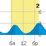 Watch Hill Beach tide chart for Friday, August 2, 2024