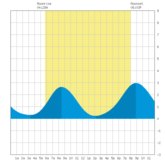 Watch Hill Beach tide chart for Saturday, August 3, 2024