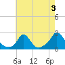 Watch Hill Beach tide chart for Saturday, August 3, 2024