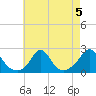 Watch Hill Beach tide chart for Monday, August 5, 2024