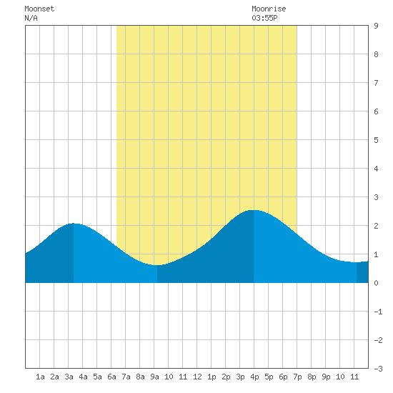 Watch Hill Beach tide chart for Thursday, September 12, 2024