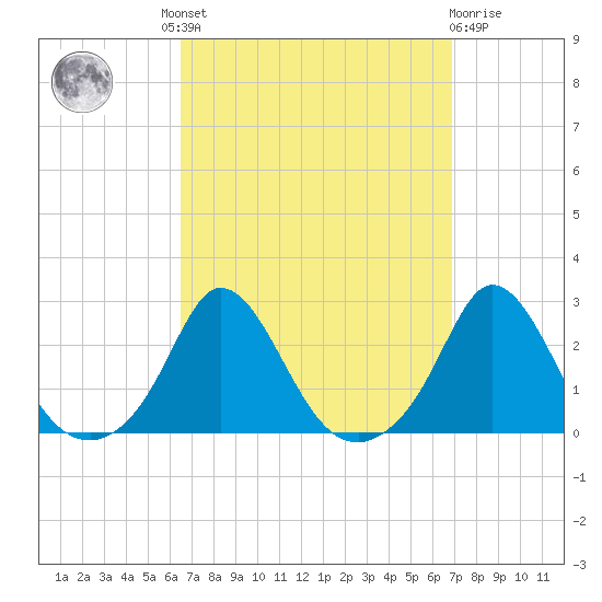 Watch Hill Beach tide chart for Tuesday, September 17, 2024