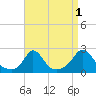 Watch Hill Beach tide chart for Sunday, September 1, 2024