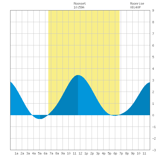 Watch Hill Beach tide chart for Saturday, September 21, 2024