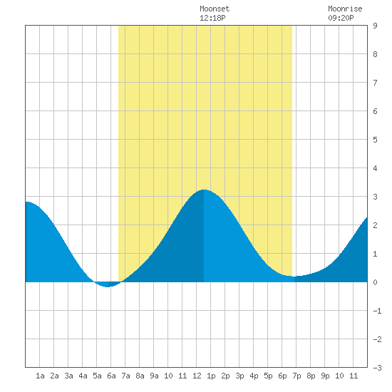 Watch Hill Beach tide chart for Sunday, September 22, 2024