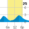 Watch Hill Beach tide chart for Wednesday, September 25, 2024