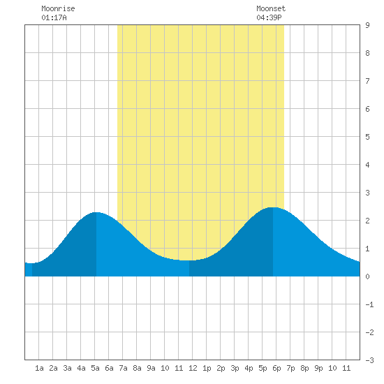 Watch Hill Beach tide chart for Friday, September 27, 2024