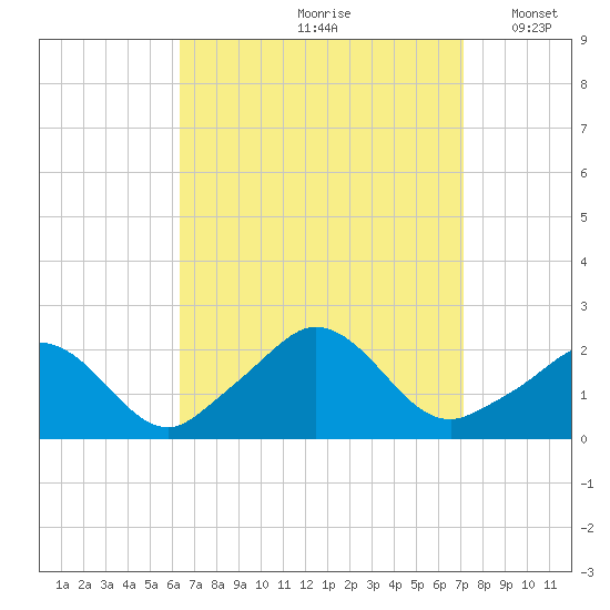 Watch Hill Beach tide chart for Sunday, September 8, 2024