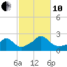 Watch Hill Beach tide chart for Thursday, October 10, 2024