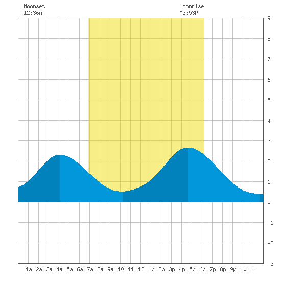 Watch Hill Beach tide chart for Saturday, October 12, 2024