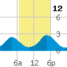 Watch Hill Beach tide chart for Saturday, October 12, 2024