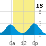 Watch Hill Beach tide chart for Sunday, October 13, 2024