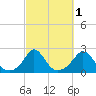 Watch Hill Beach tide chart for Tuesday, October 1, 2024