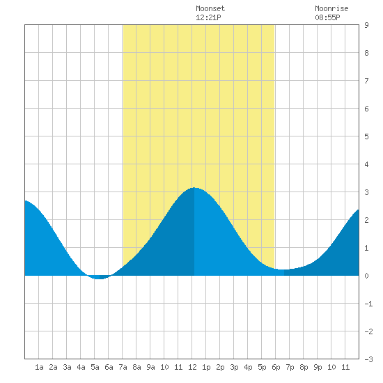 Watch Hill Beach tide chart for Monday, October 21, 2024
