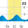 Watch Hill Beach tide chart for Wednesday, October 23, 2024
