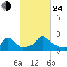 Watch Hill Beach tide chart for Thursday, October 24, 2024