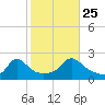 Watch Hill Beach tide chart for Friday, October 25, 2024