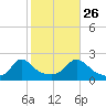 Watch Hill Beach tide chart for Saturday, October 26, 2024