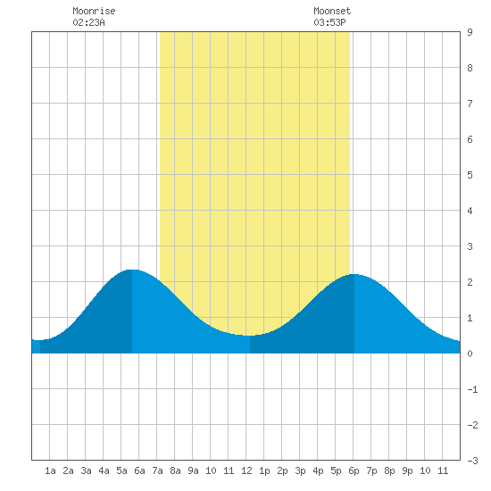 Watch Hill Beach tide chart for Sunday, October 27, 2024