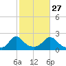 Watch Hill Beach tide chart for Sunday, October 27, 2024