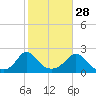 Watch Hill Beach tide chart for Monday, October 28, 2024