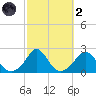 Watch Hill Beach tide chart for Wednesday, October 2, 2024