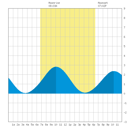 Watch Hill Beach tide chart for Friday, October 4, 2024