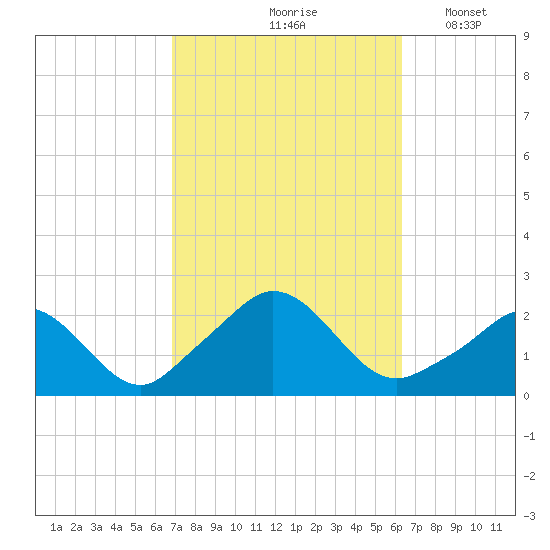 Watch Hill Beach tide chart for Monday, October 7, 2024