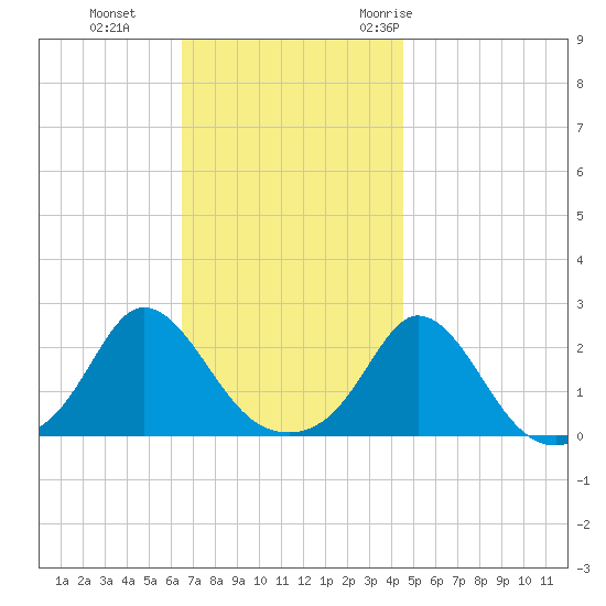 Watch Hill Beach tide chart for Tuesday, November 12, 2024