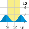 Watch Hill Beach tide chart for Tuesday, November 12, 2024