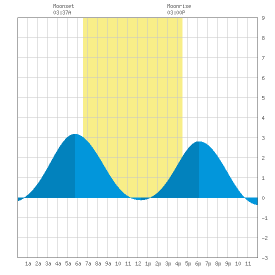 Watch Hill Beach tide chart for Wednesday, November 13, 2024