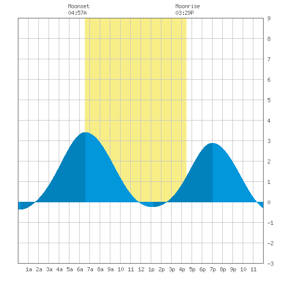 Watch Hill Beach tide chart for Thursday, November 14, 2024