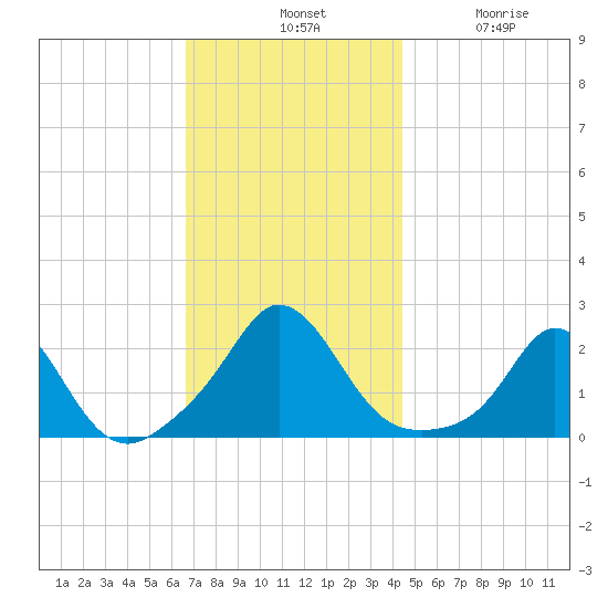 Watch Hill Beach tide chart for Tuesday, November 19, 2024