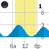 Watch Hill Beach tide chart for Friday, November 1, 2024