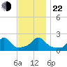Watch Hill Beach tide chart for Friday, November 22, 2024