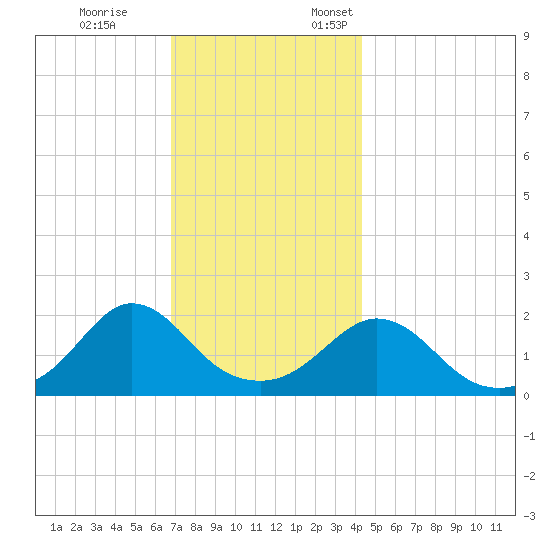Watch Hill Beach tide chart for Tuesday, November 26, 2024