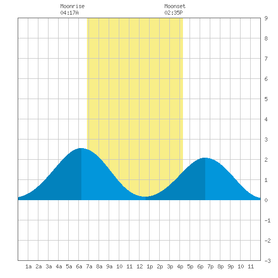 Watch Hill Beach tide chart for Thursday, November 28, 2024