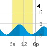 Watch Hill Beach tide chart for Monday, November 4, 2024
