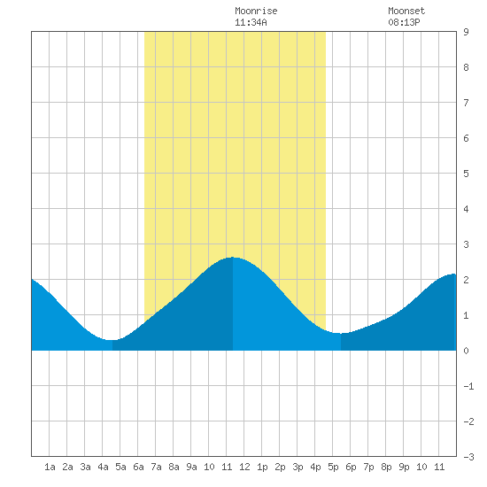 Watch Hill Beach tide chart for Wednesday, November 6, 2024